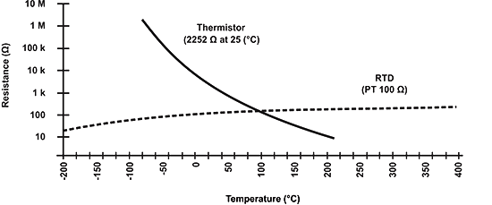 Ptc Temperature Chart