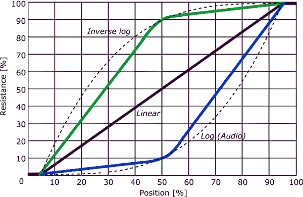 Potentiometer Taper Chart