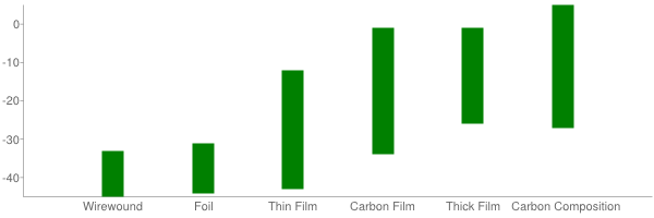 Resistor noise comparison Resistor Noise Index in dB for various resistor types