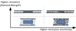 Electrical resistivity
