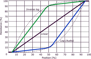 Potentiometer taper