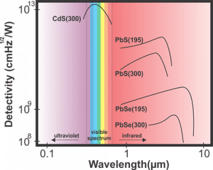 Photo resistor
