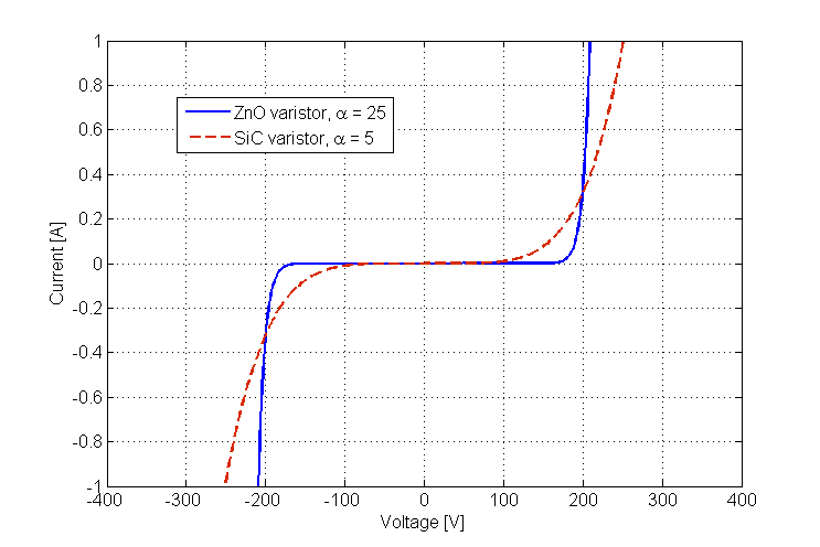varistor voltage-current characteristics